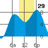 Northwest Arm tide chart for Tuesday, November 29, 2022