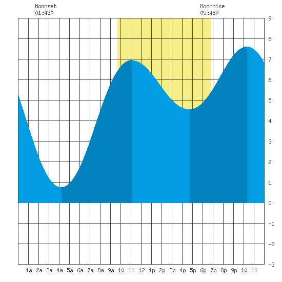 Northwest Arm tide chart for Wednesday, November 2, 2022