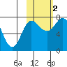 Northwest Arm tide chart for Wednesday, November 2, 2022