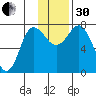 Northwest Arm tide chart for Wednesday, November 30, 2022
