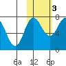 Northwest Arm tide chart for Thursday, November 3, 2022