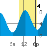 Northwest Arm tide chart for Friday, November 4, 2022