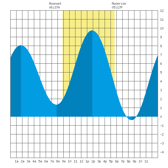 Northwest Arm tide chart for Sunday, November 6, 2022