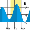 Northwest Arm tide chart for Sunday, November 6, 2022