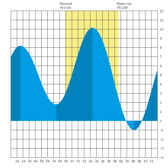 Northwest Arm tide chart for Monday, November 7, 2022