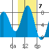 Northwest Arm tide chart for Monday, November 7, 2022