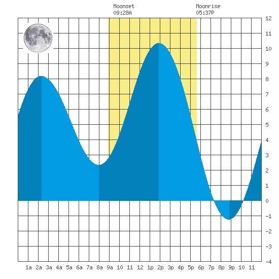 Northwest Arm tide chart for Tuesday, November 8, 2022