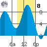 Northwest Arm tide chart for Tuesday, November 8, 2022