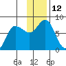 Northwest Arm tide chart for Monday, December 12, 2022