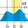 Northwest Arm tide chart for Tuesday, December 13, 2022