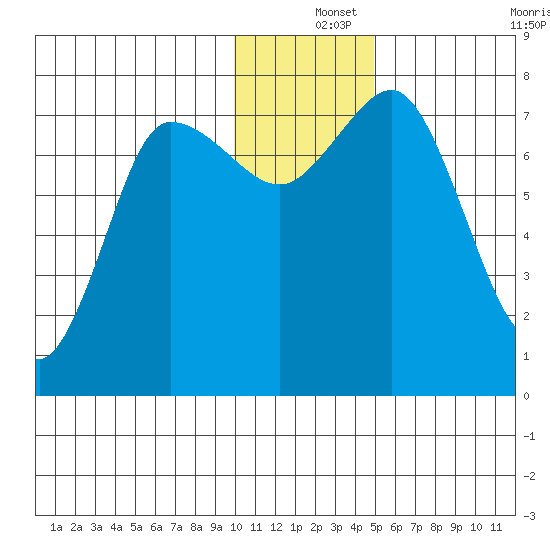 Northwest Arm tide chart for Wednesday, December 14, 2022