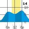 Northwest Arm tide chart for Wednesday, December 14, 2022