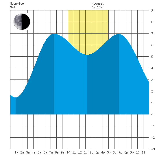 Northwest Arm tide chart for Thursday, December 15, 2022