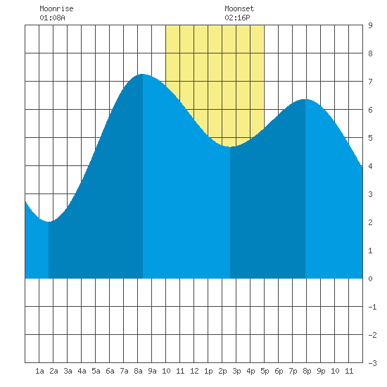 Northwest Arm tide chart for Friday, December 16, 2022