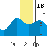 Northwest Arm tide chart for Friday, December 16, 2022
