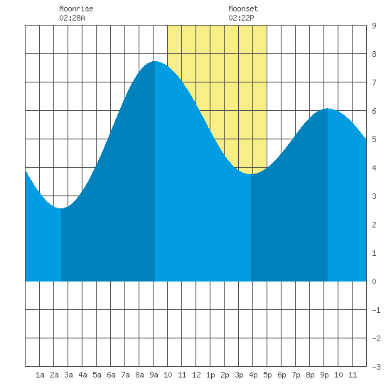 Northwest Arm tide chart for Saturday, December 17, 2022