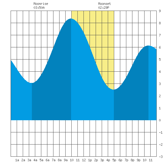 Northwest Arm tide chart for Sunday, December 18, 2022