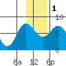 Northwest Arm tide chart for Thursday, December 1, 2022
