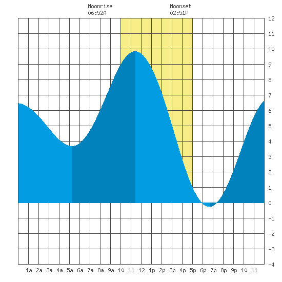 Northwest Arm tide chart for Tuesday, December 20, 2022