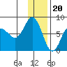 Northwest Arm tide chart for Tuesday, December 20, 2022