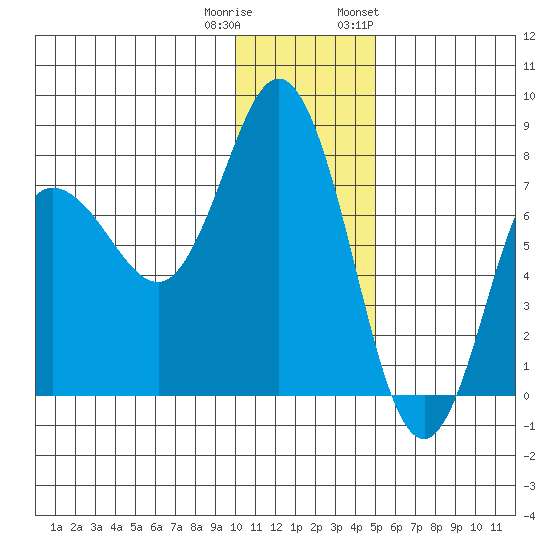 Northwest Arm tide chart for Wednesday, December 21, 2022
