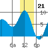 Northwest Arm tide chart for Wednesday, December 21, 2022