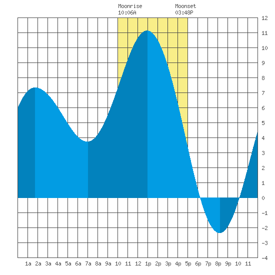 Northwest Arm tide chart for Thursday, December 22, 2022