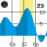 Northwest Arm tide chart for Friday, December 23, 2022