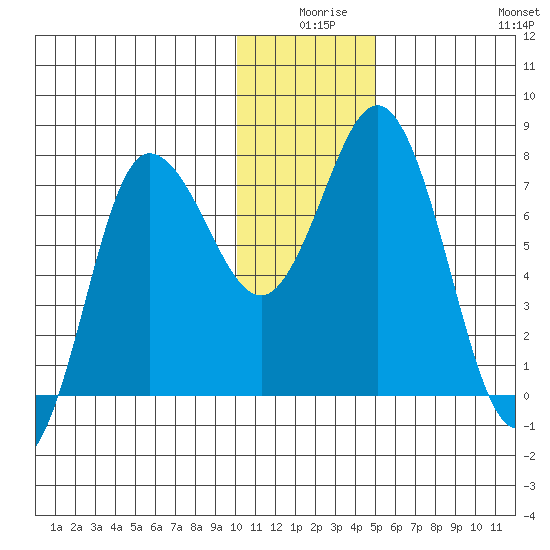 Northwest Arm tide chart for Tuesday, December 27, 2022