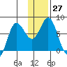 Northwest Arm tide chart for Tuesday, December 27, 2022