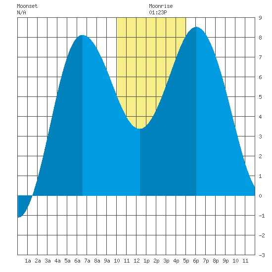 Northwest Arm tide chart for Wednesday, December 28, 2022