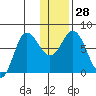 Northwest Arm tide chart for Wednesday, December 28, 2022