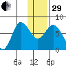 Northwest Arm tide chart for Thursday, December 29, 2022