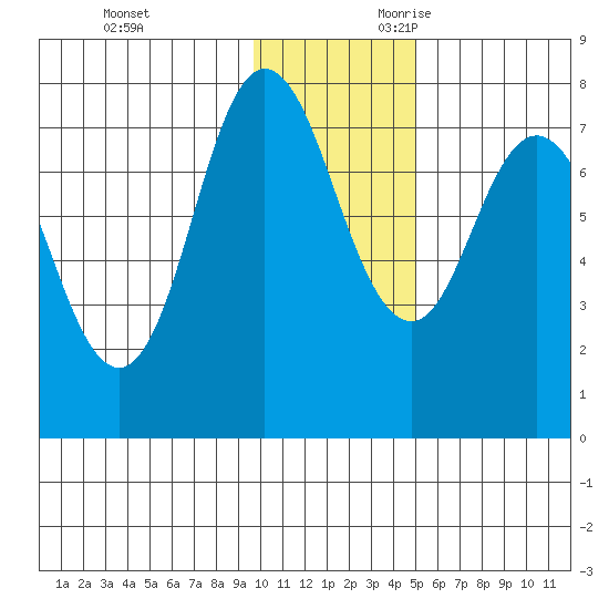 Northwest Arm tide chart for Friday, December 2, 2022
