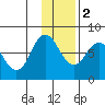 Northwest Arm tide chart for Friday, December 2, 2022
