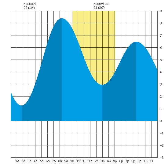 Northwest Arm tide chart for Friday, December 30, 2022