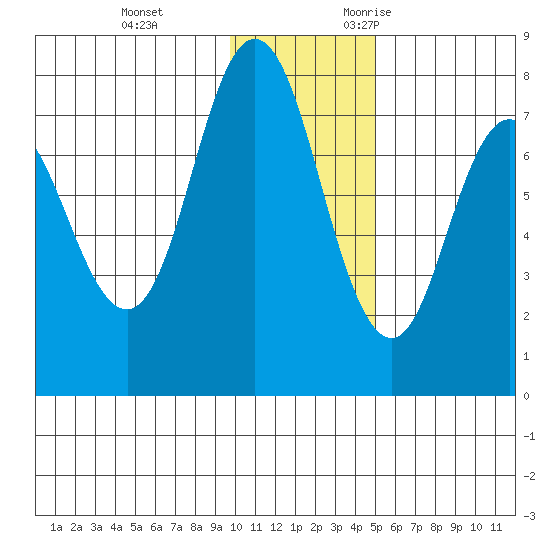 Northwest Arm tide chart for Saturday, December 3, 2022