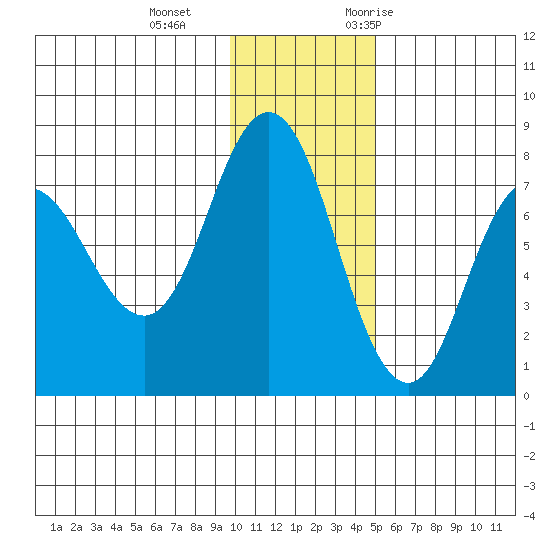 Northwest Arm tide chart for Sunday, December 4, 2022