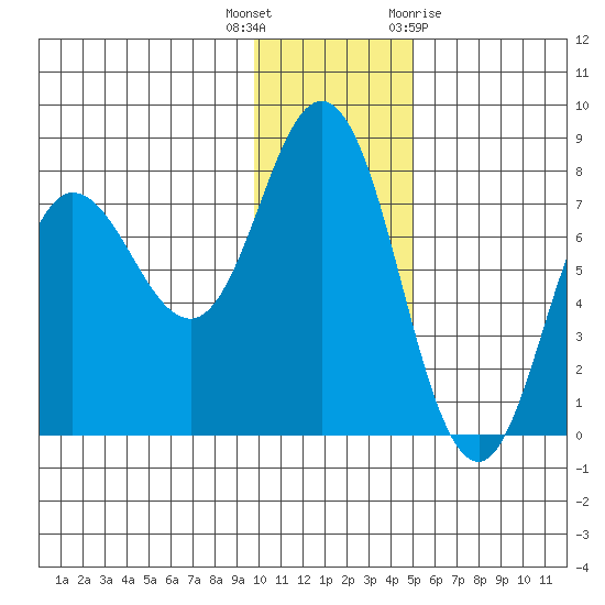 Northwest Arm tide chart for Tuesday, December 6, 2022