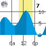 Northwest Arm tide chart for Wednesday, December 7, 2022