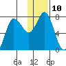 Northwest Arm tide chart for Tuesday, January 10, 2023