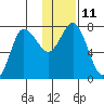 Northwest Arm tide chart for Wednesday, January 11, 2023