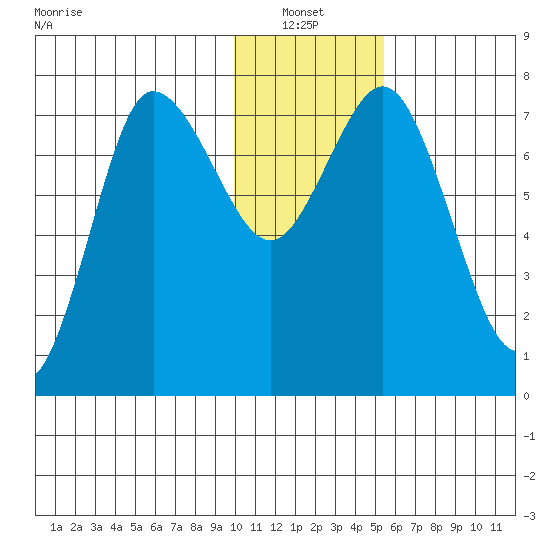 Northwest Arm tide chart for Thursday, January 12, 2023