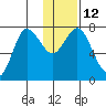 Northwest Arm tide chart for Thursday, January 12, 2023