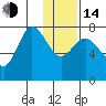 Northwest Arm tide chart for Saturday, January 14, 2023