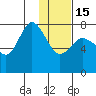 Northwest Arm tide chart for Sunday, January 15, 2023