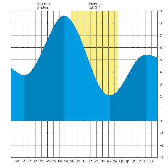 Northwest Arm tide chart for Monday, January 16, 2023