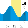Northwest Arm tide chart for Monday, January 16, 2023