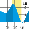 Northwest Arm tide chart for Wednesday, January 18, 2023