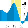 Northwest Arm tide chart for Thursday, January 19, 2023